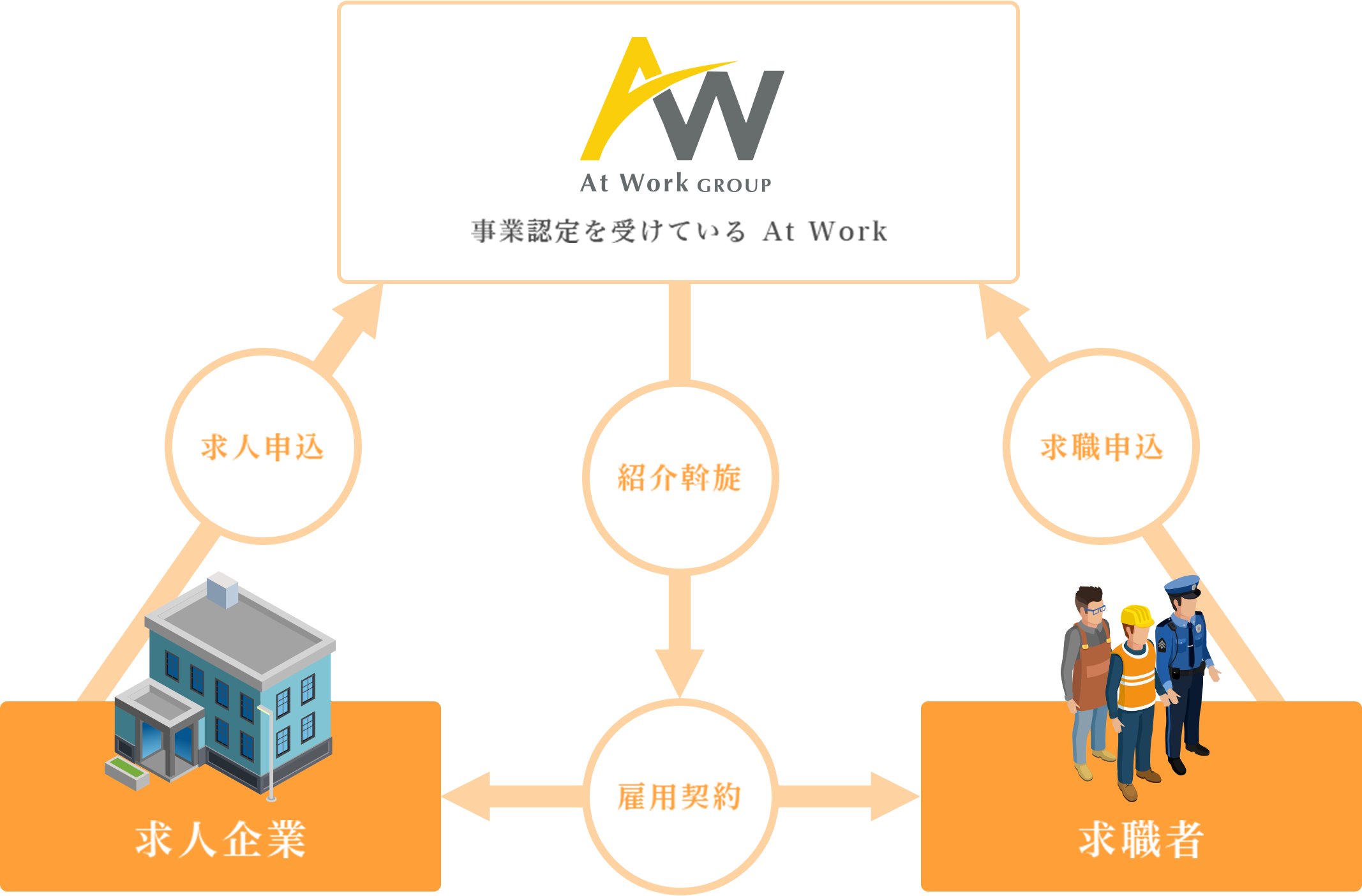 事業認定を受けている At Work